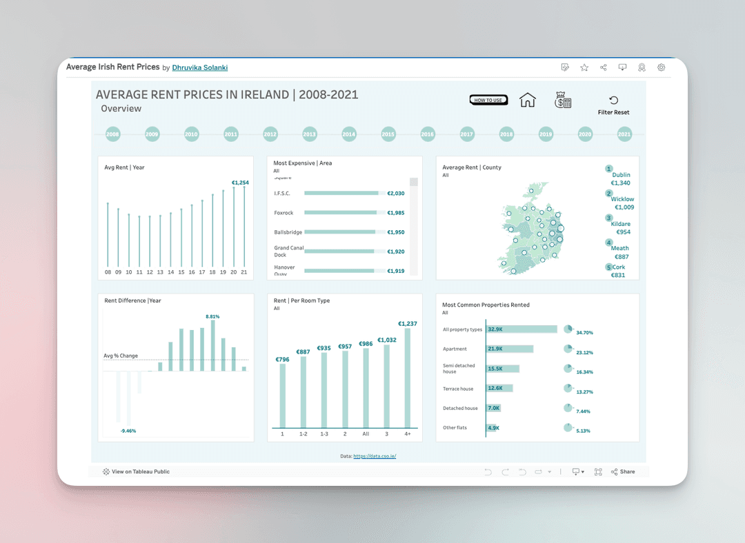 Average Irish Rent Prices