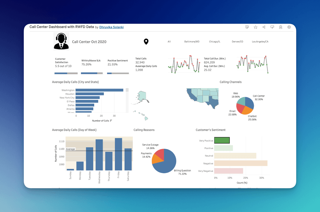 Call Center Dashboard